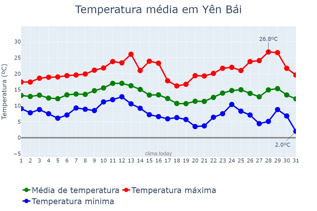 Temperatura em dezembro em Yên Bái, Yên Bái, VN