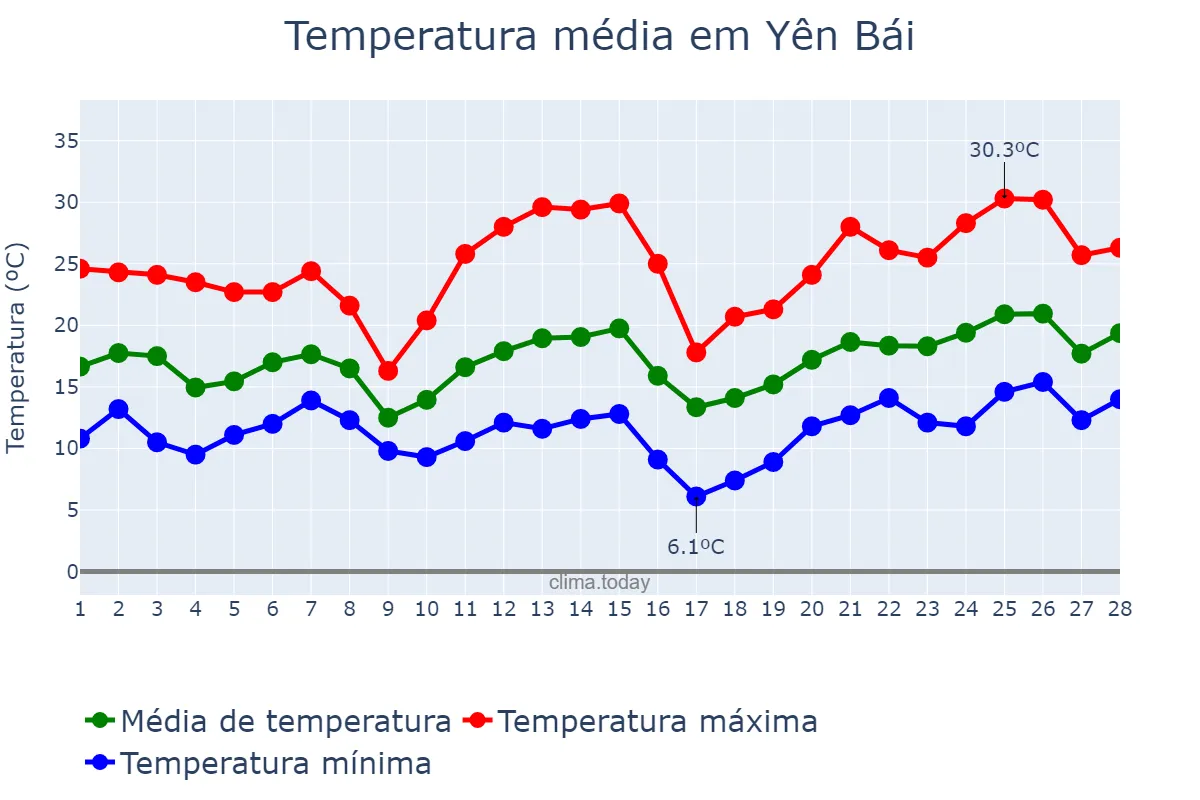 Temperatura em fevereiro em Yên Bái, Yên Bái, VN