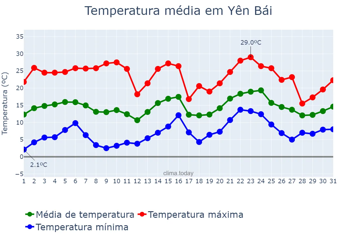Temperatura em janeiro em Yên Bái, Yên Bái, VN