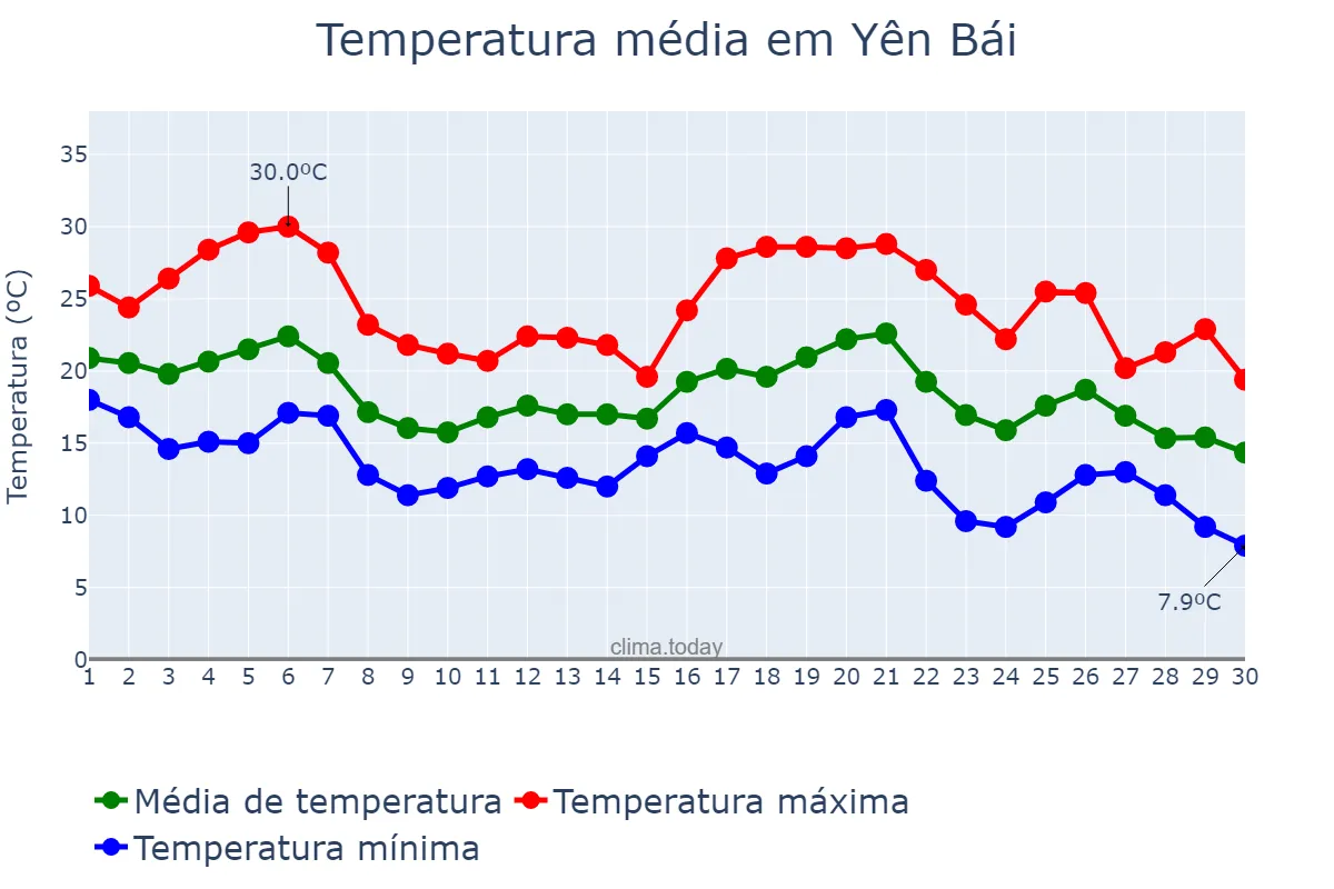 Temperatura em novembro em Yên Bái, Yên Bái, VN