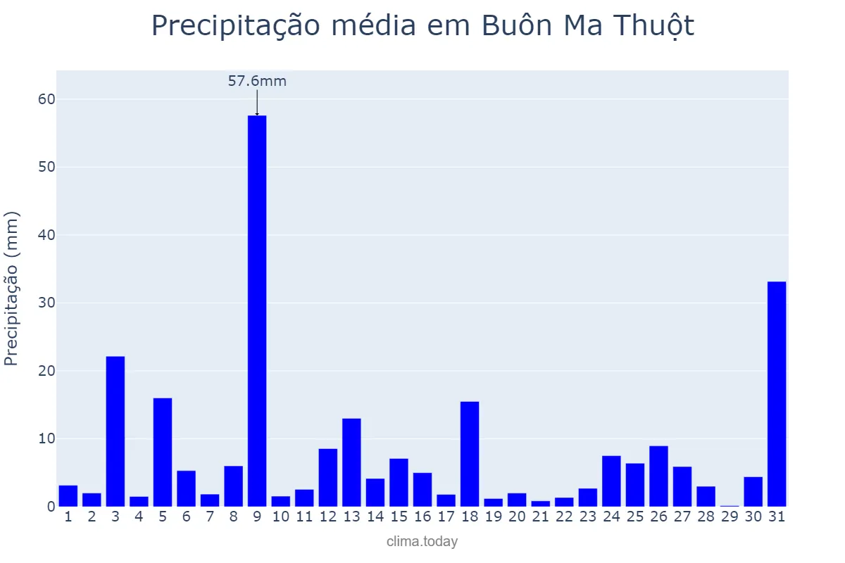 Precipitação em julho em Buôn Ma Thuột, Đắk Lắk, VN
