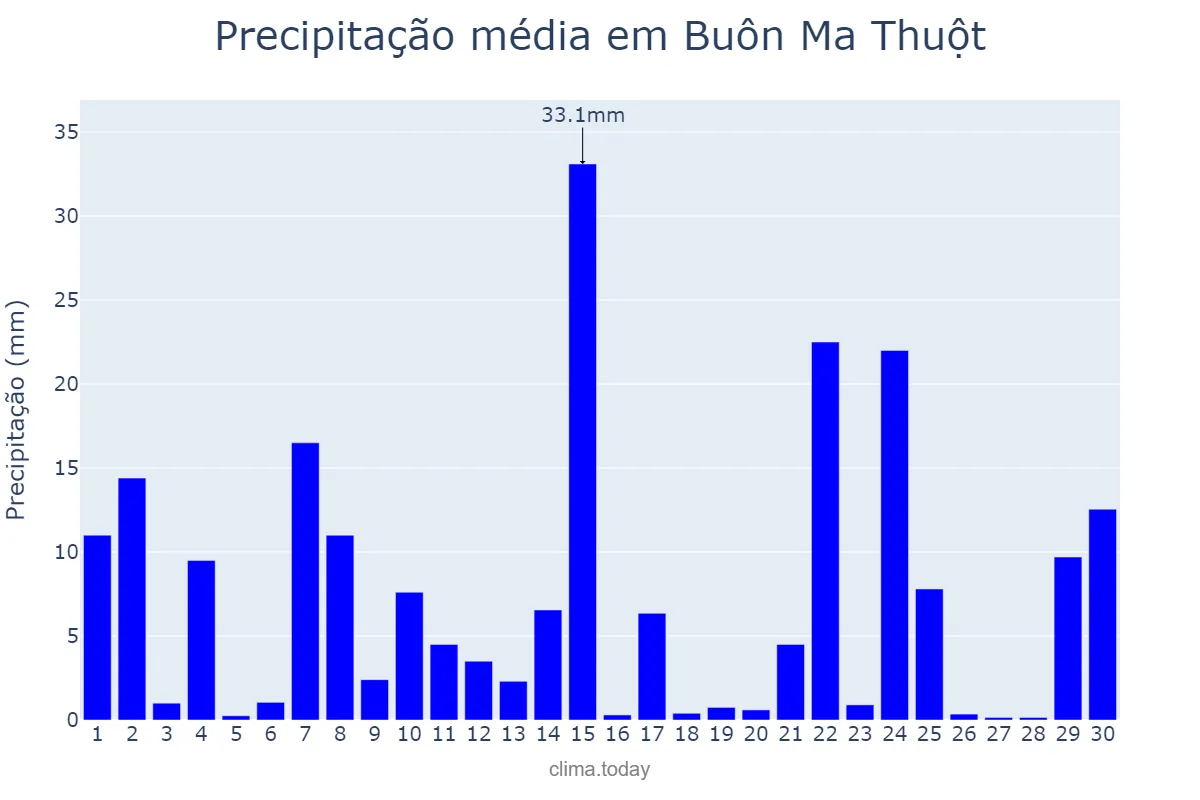 Precipitação em junho em Buôn Ma Thuột, Đắk Lắk, VN