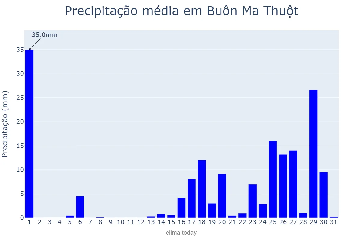 Precipitação em maio em Buôn Ma Thuột, Đắk Lắk, VN