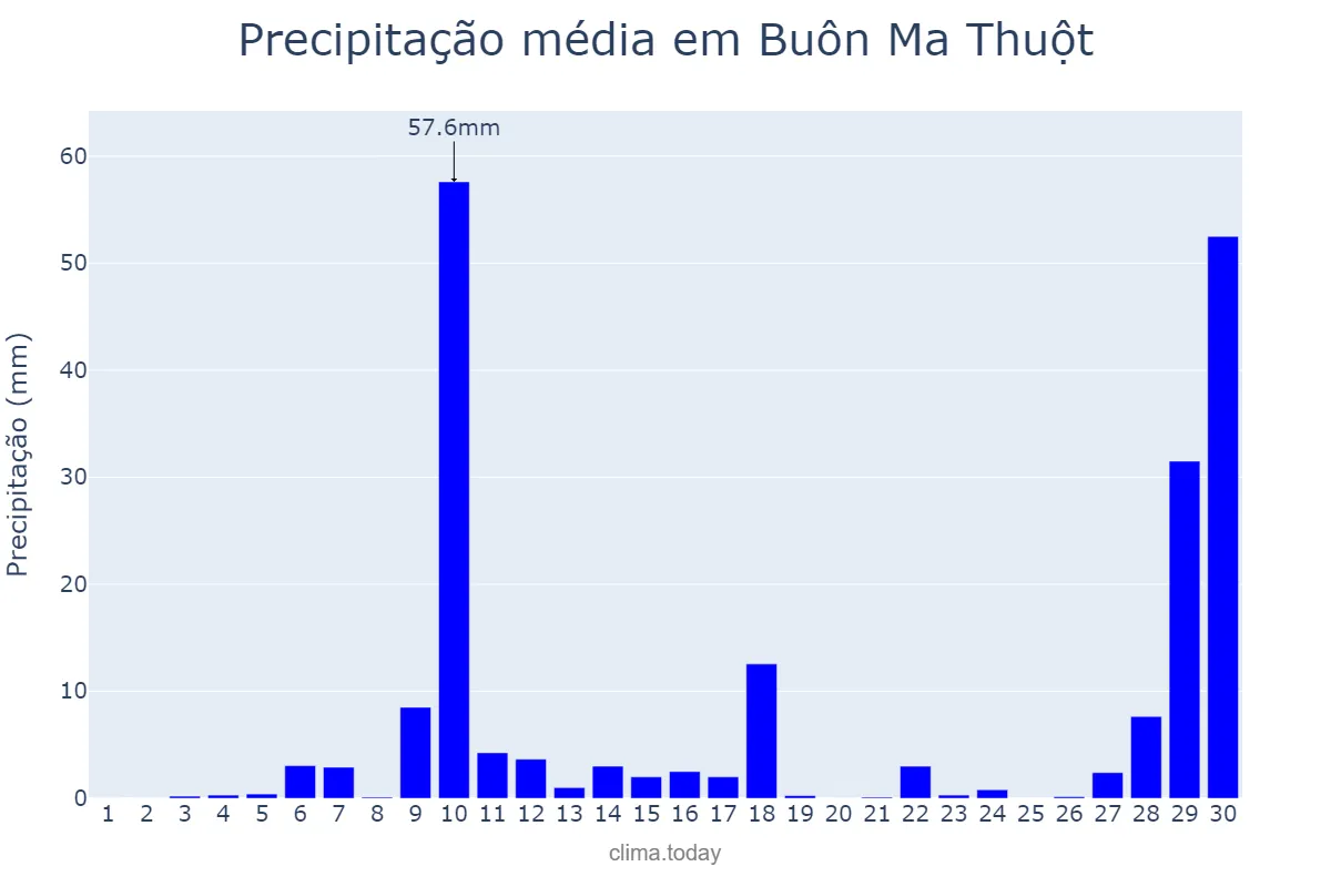 Precipitação em novembro em Buôn Ma Thuột, Đắk Lắk, VN