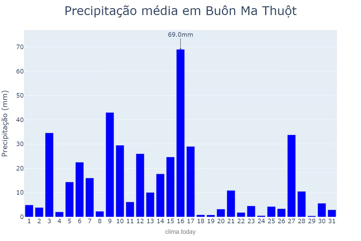 Precipitação em outubro em Buôn Ma Thuột, Đắk Lắk, VN