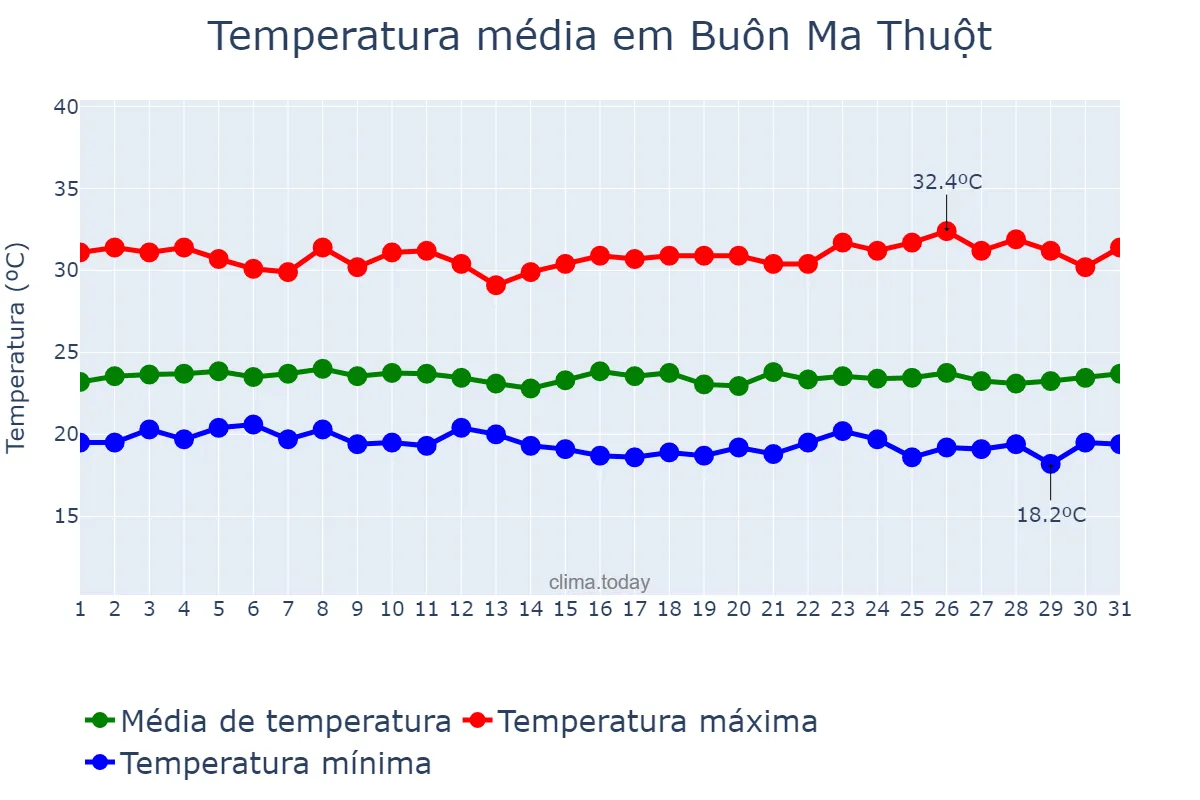Temperatura em agosto em Buôn Ma Thuột, Đắk Lắk, VN