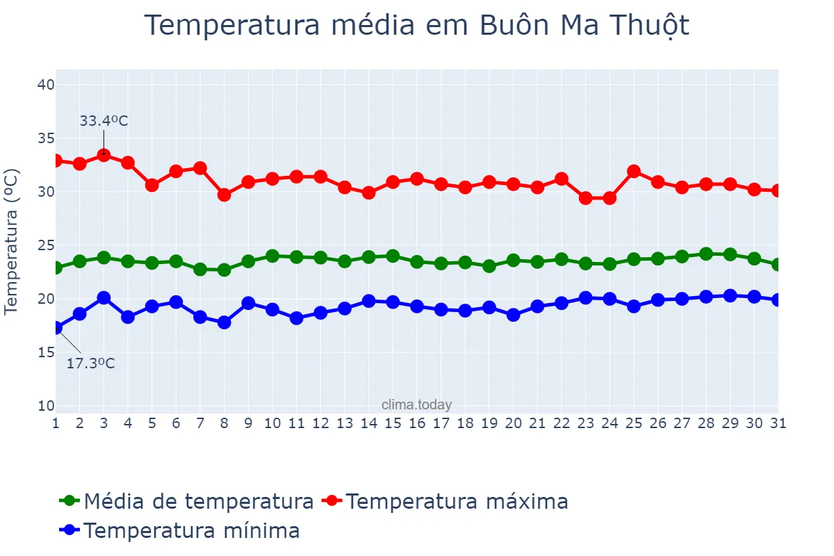 Temperatura em julho em Buôn Ma Thuột, Đắk Lắk, VN