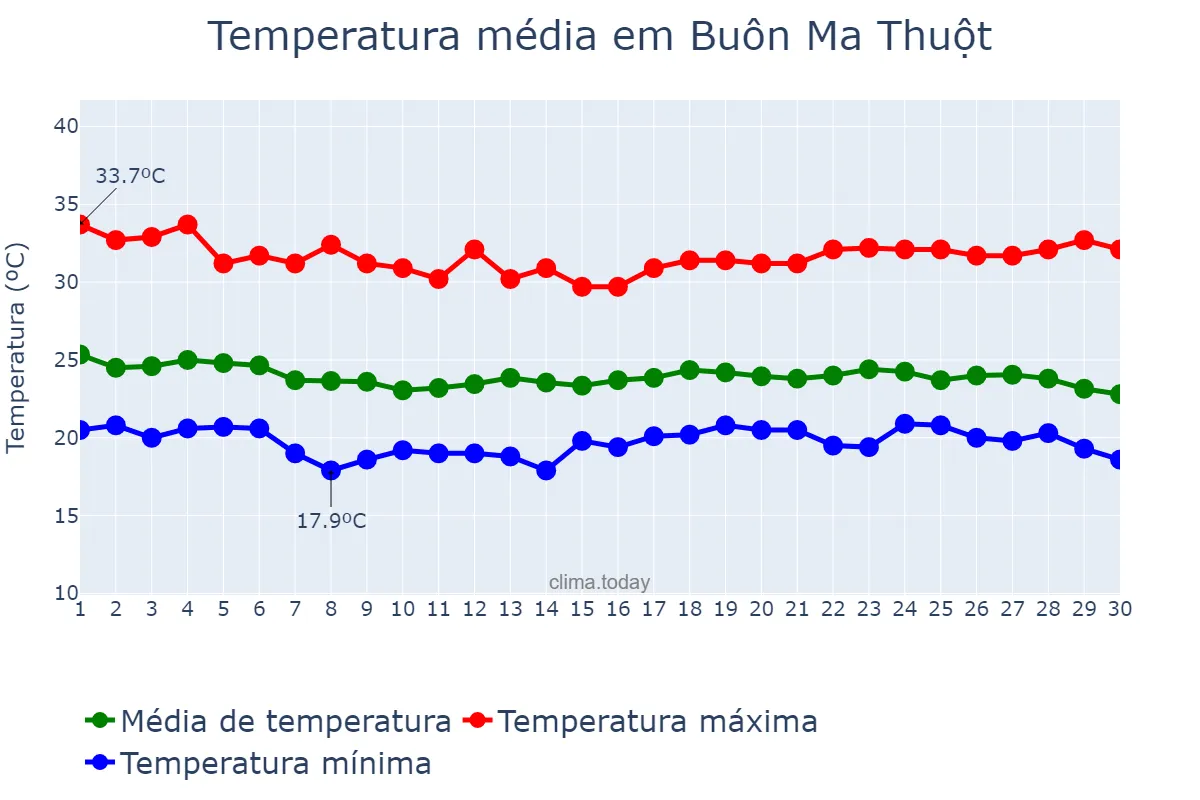 Temperatura em junho em Buôn Ma Thuột, Đắk Lắk, VN