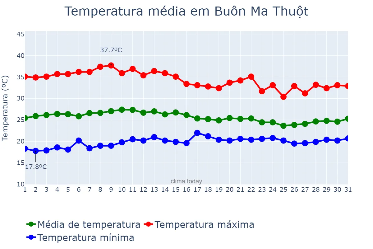 Temperatura em maio em Buôn Ma Thuột, Đắk Lắk, VN
