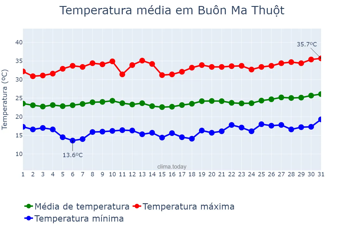 Temperatura em marco em Buôn Ma Thuột, Đắk Lắk, VN