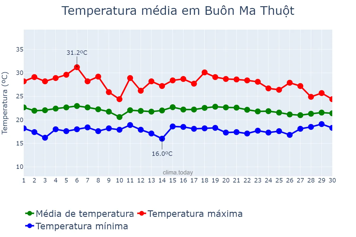 Temperatura em novembro em Buôn Ma Thuột, Đắk Lắk, VN