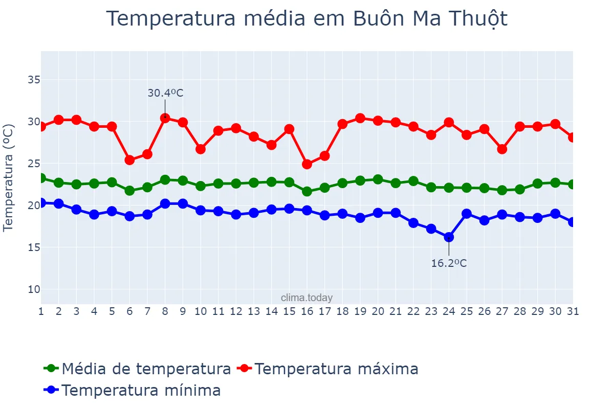 Temperatura em outubro em Buôn Ma Thuột, Đắk Lắk, VN