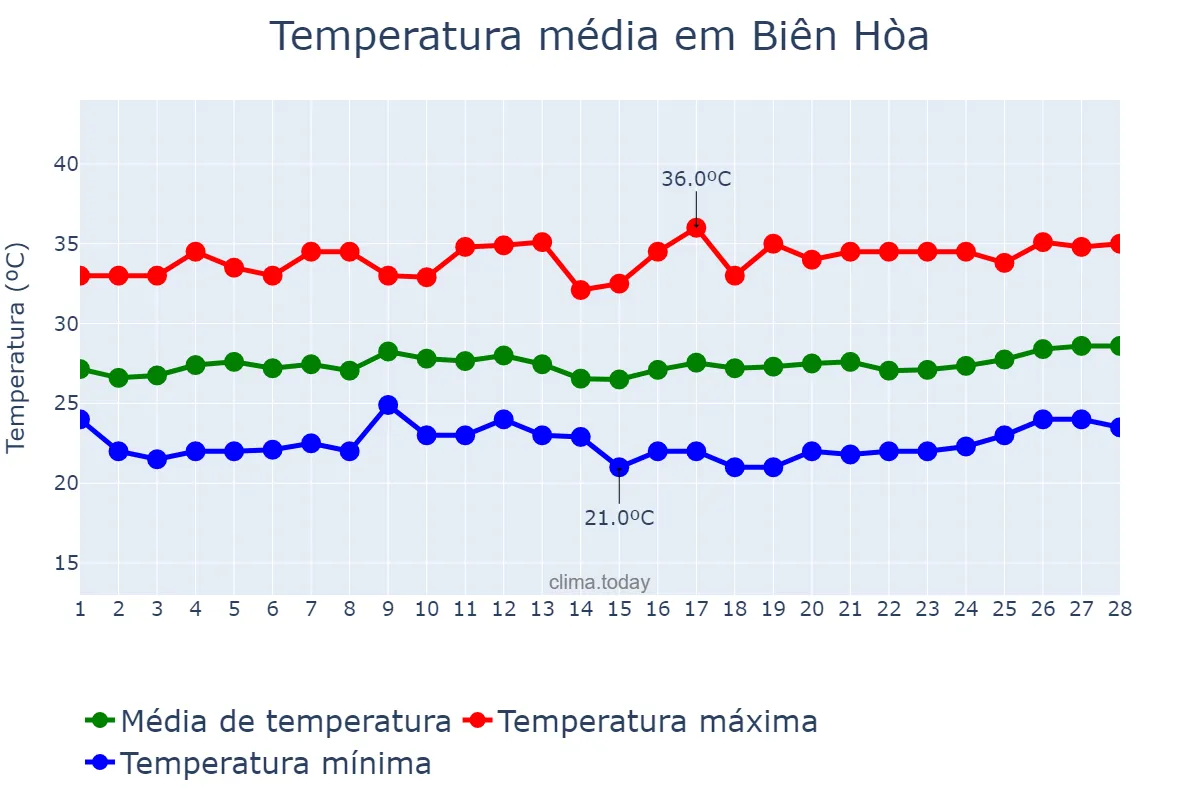 Temperatura em fevereiro em Biên Hòa, Đồng Nai, VN