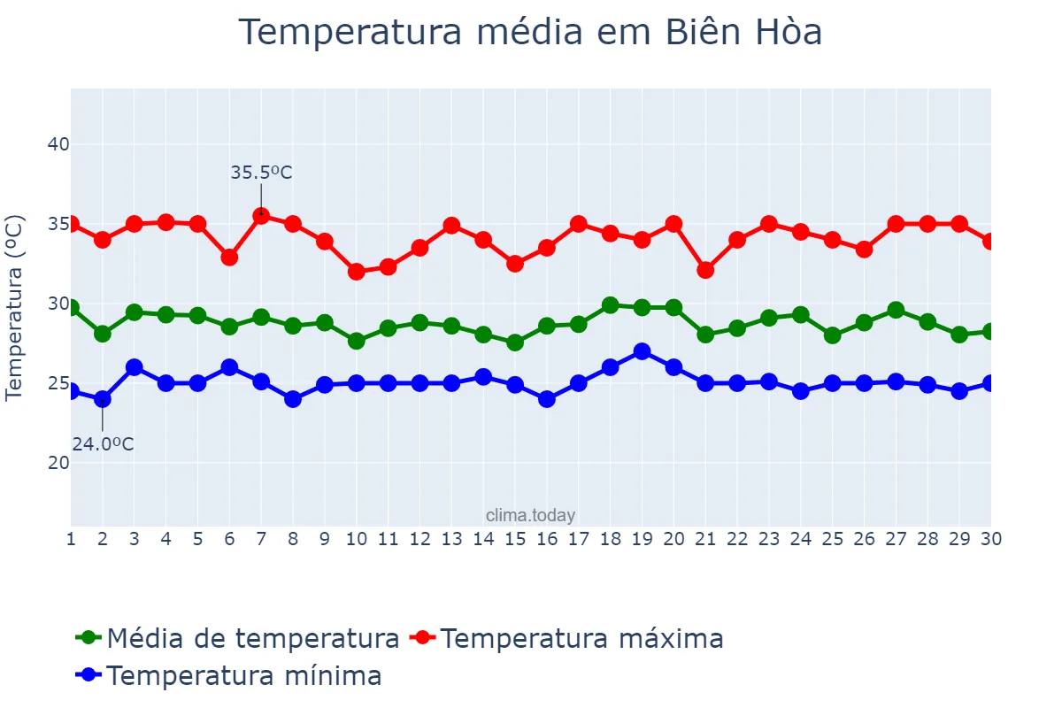 Temperatura em junho em Biên Hòa, Đồng Nai, VN