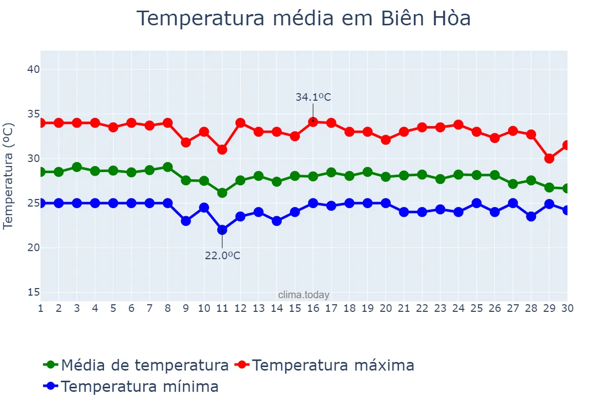 Temperatura em novembro em Biên Hòa, Đồng Nai, VN