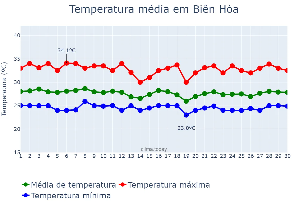 Temperatura em setembro em Biên Hòa, Đồng Nai, VN