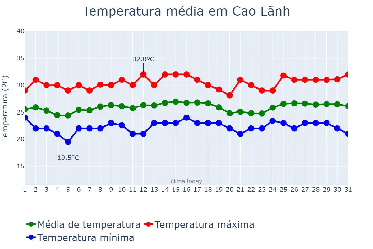 Temperatura em dezembro em Cao Lãnh, Đồng Tháp, VN