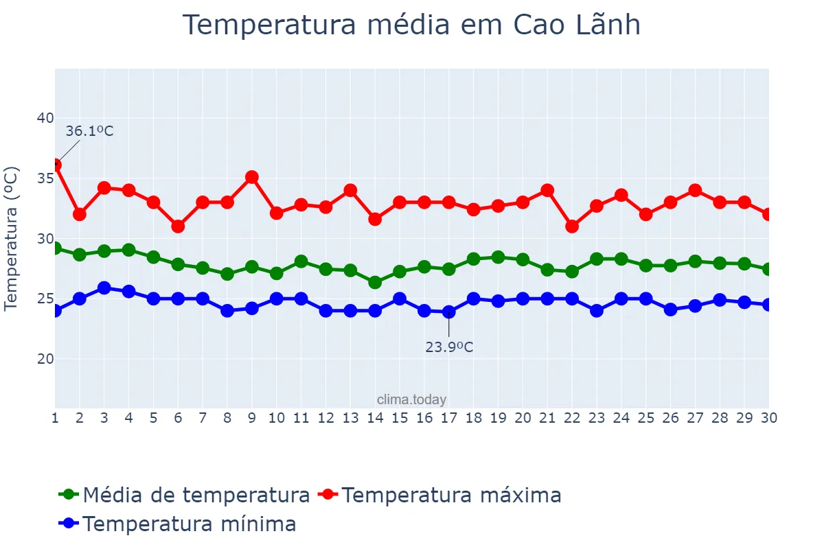 Temperatura em junho em Cao Lãnh, Đồng Tháp, VN