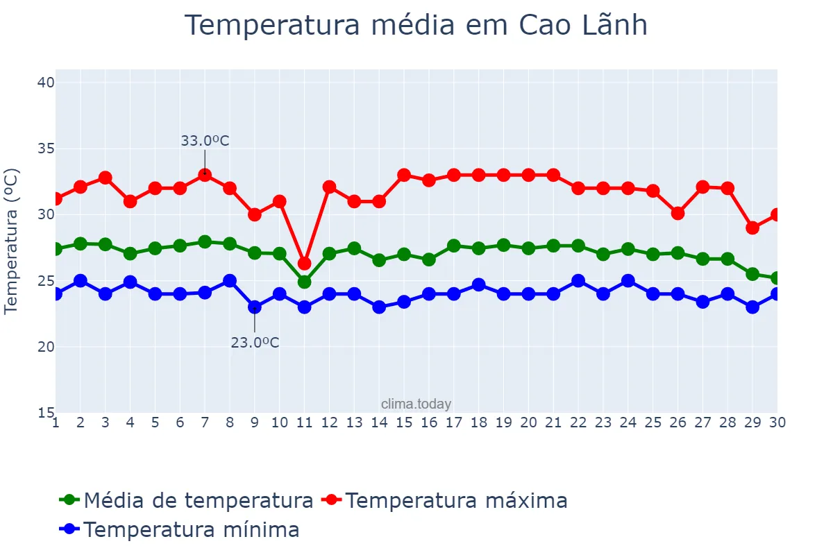 Temperatura em novembro em Cao Lãnh, Đồng Tháp, VN