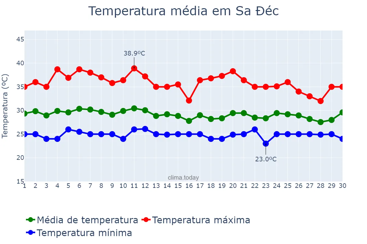 Temperatura em abril em Sa Đéc, Đồng Tháp, VN