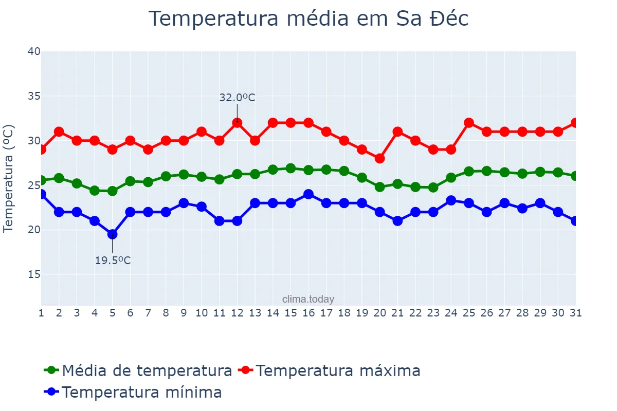 Temperatura em dezembro em Sa Đéc, Đồng Tháp, VN