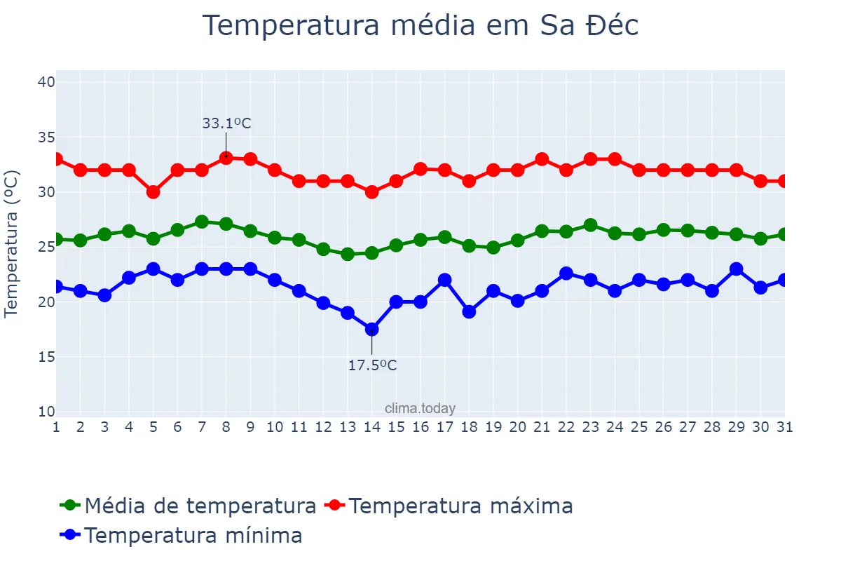 Temperatura em janeiro em Sa Đéc, Đồng Tháp, VN