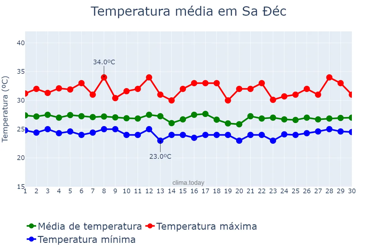 Temperatura em setembro em Sa Đéc, Đồng Tháp, VN