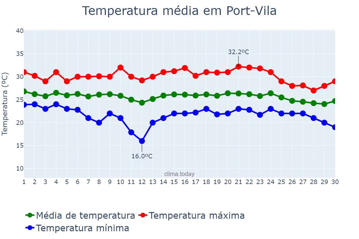 Temperatura em abril em Port-Vila, Shefa, VU