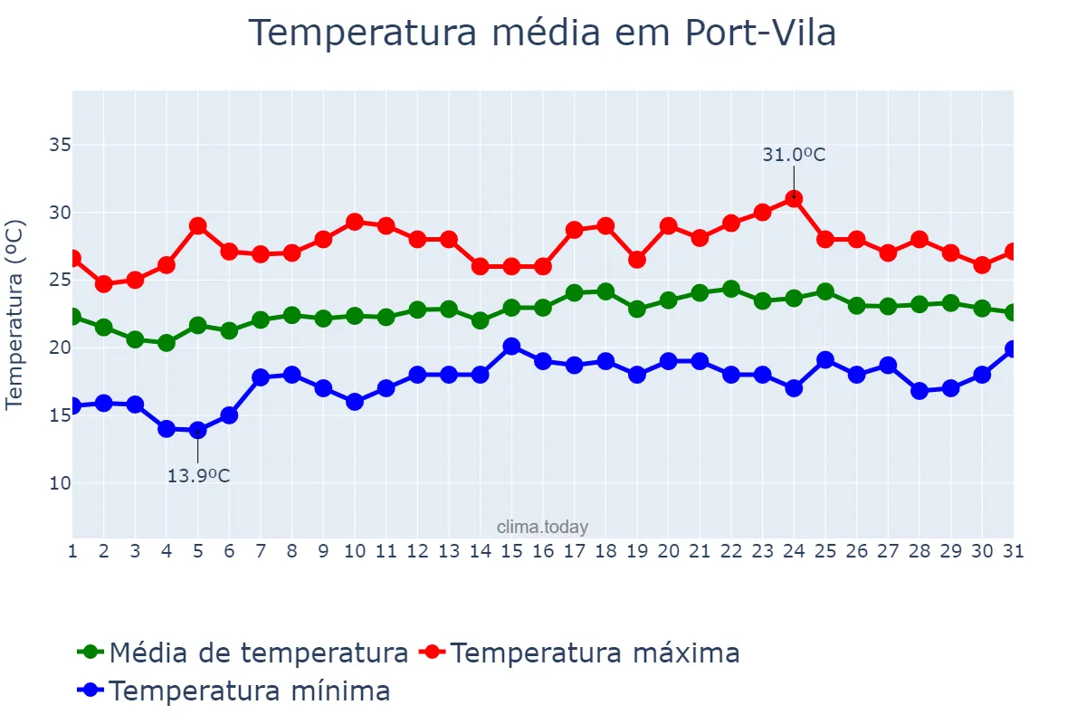 Temperatura em agosto em Port-Vila, Shefa, VU