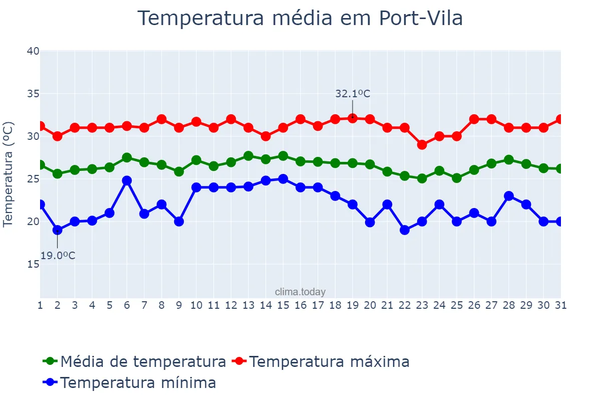 Temperatura em janeiro em Port-Vila, Shefa, VU