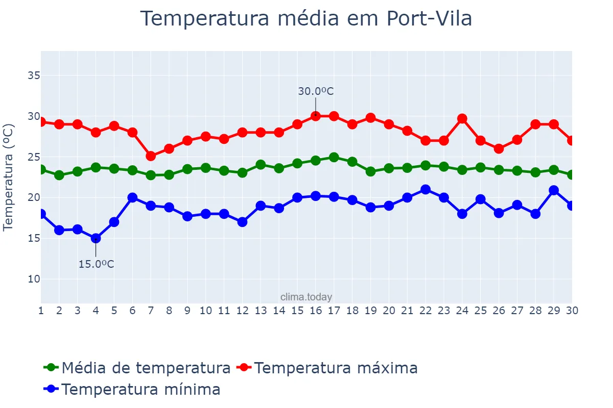 Temperatura em junho em Port-Vila, Shefa, VU