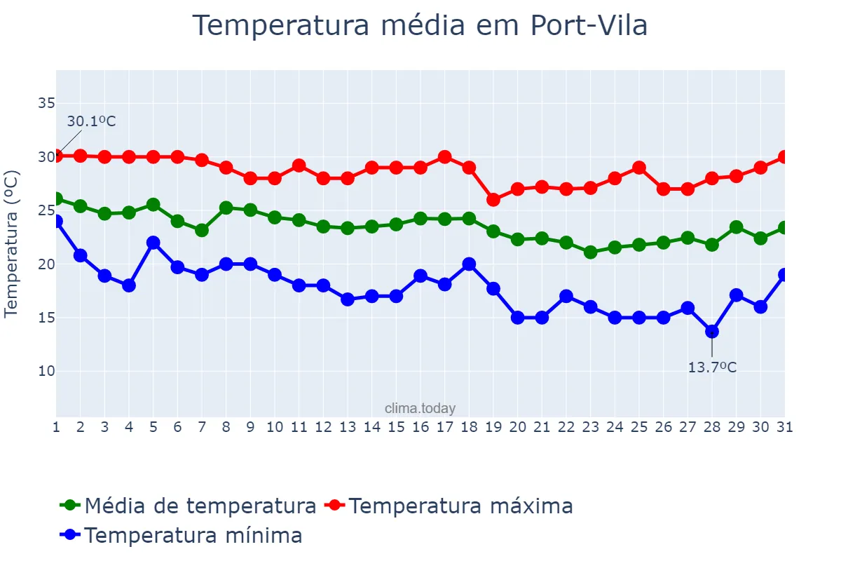 Temperatura em maio em Port-Vila, Shefa, VU