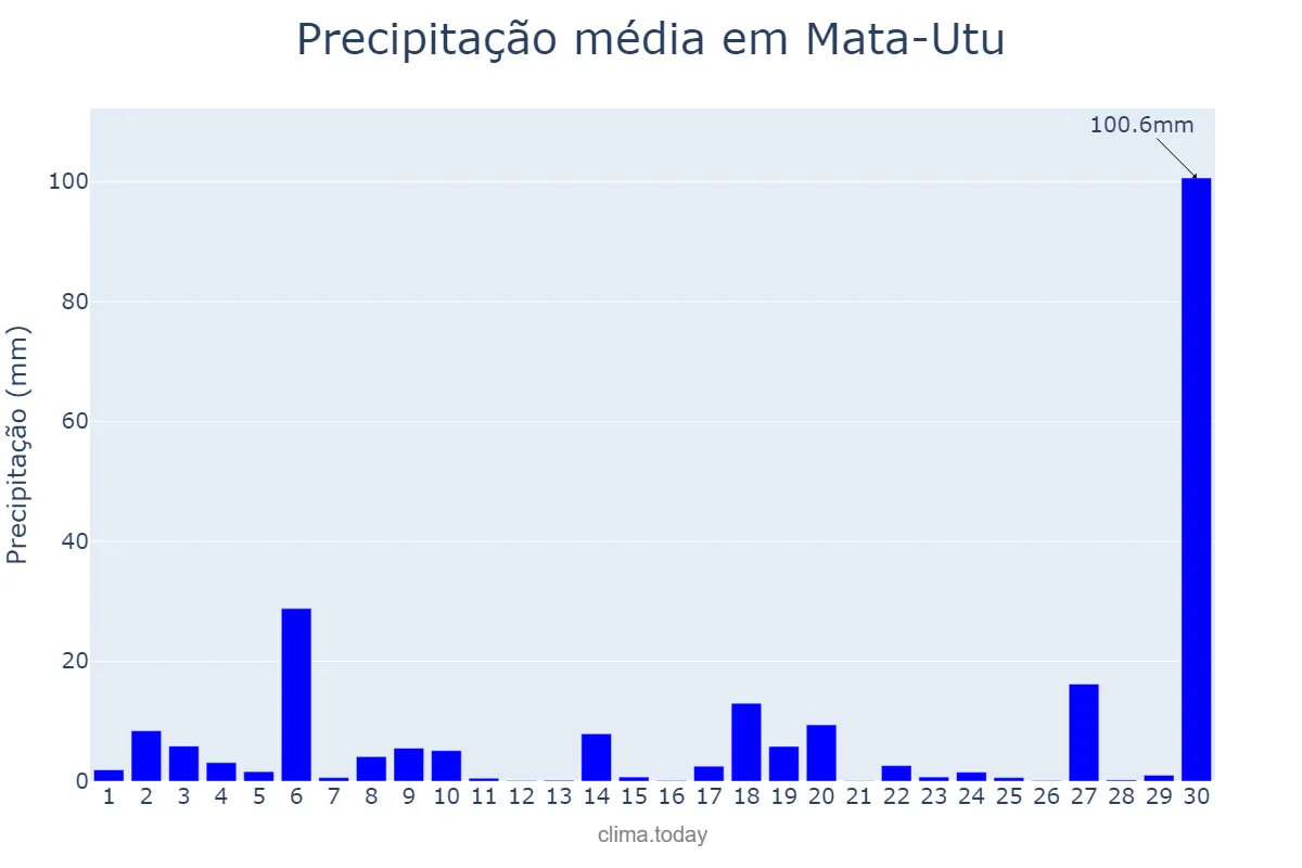 Precipitação em abril em Mata-Utu, Uvea, WF