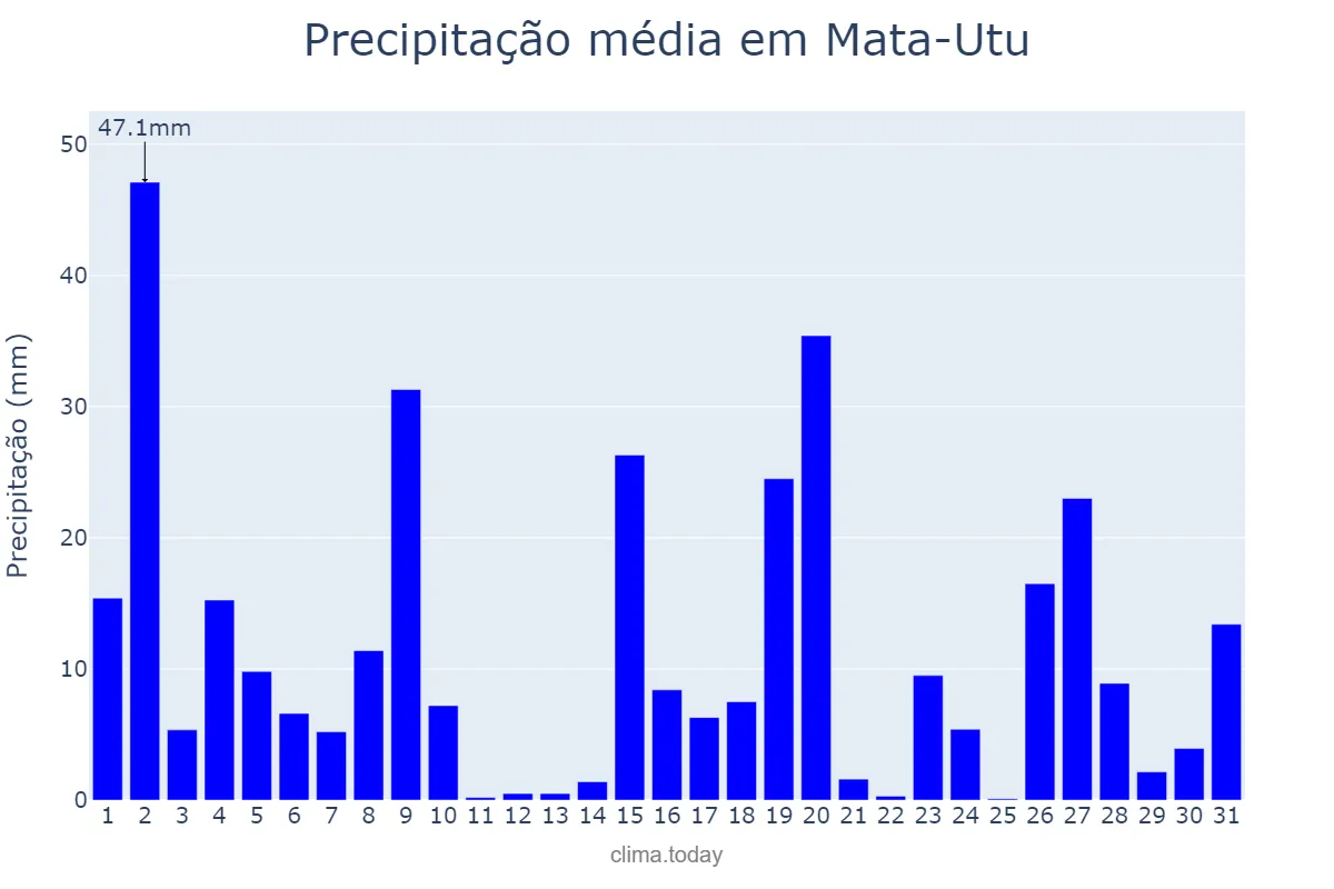 Precipitação em dezembro em Mata-Utu, Uvea, WF
