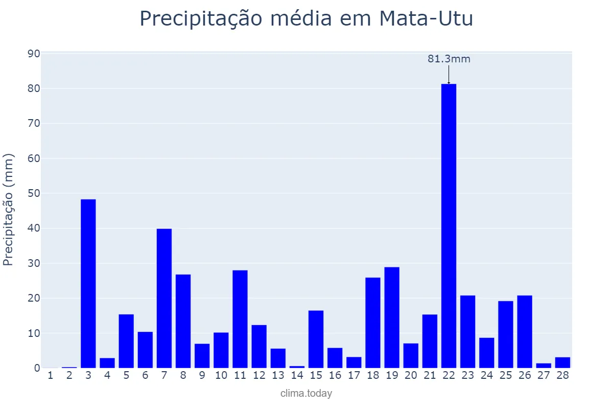Precipitação em fevereiro em Mata-Utu, Uvea, WF