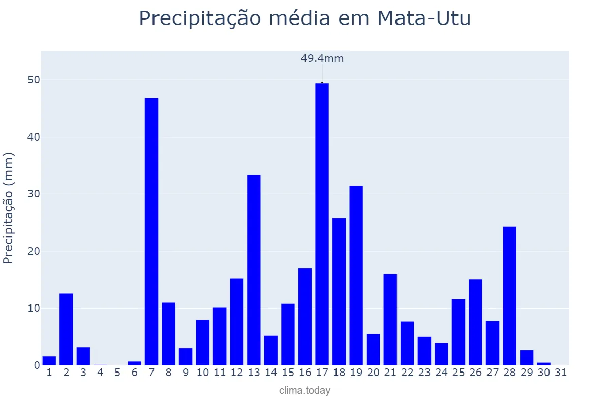 Precipitação em janeiro em Mata-Utu, Uvea, WF
