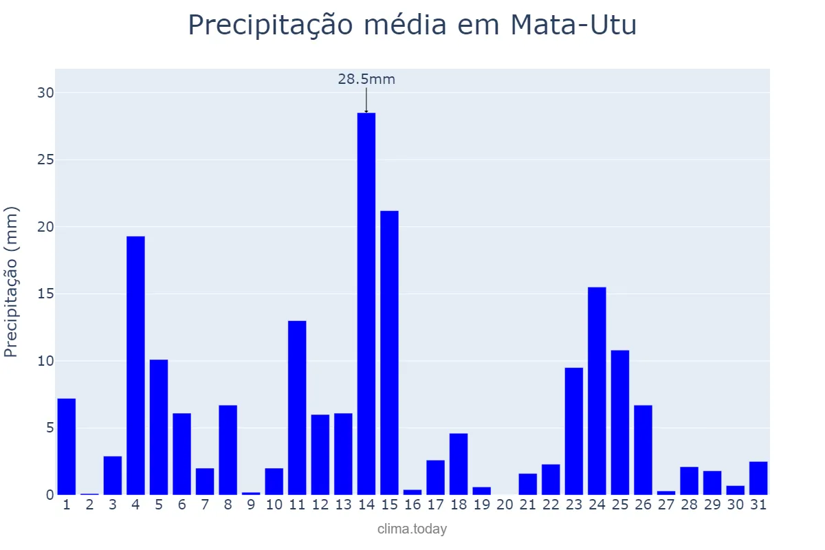 Precipitação em julho em Mata-Utu, Uvea, WF