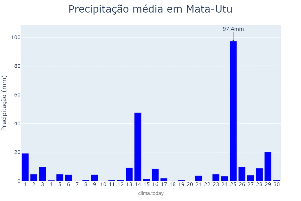 Precipitação em junho em Mata-Utu, Uvea, WF