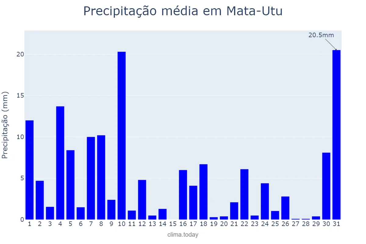 Precipitação em maio em Mata-Utu, Uvea, WF