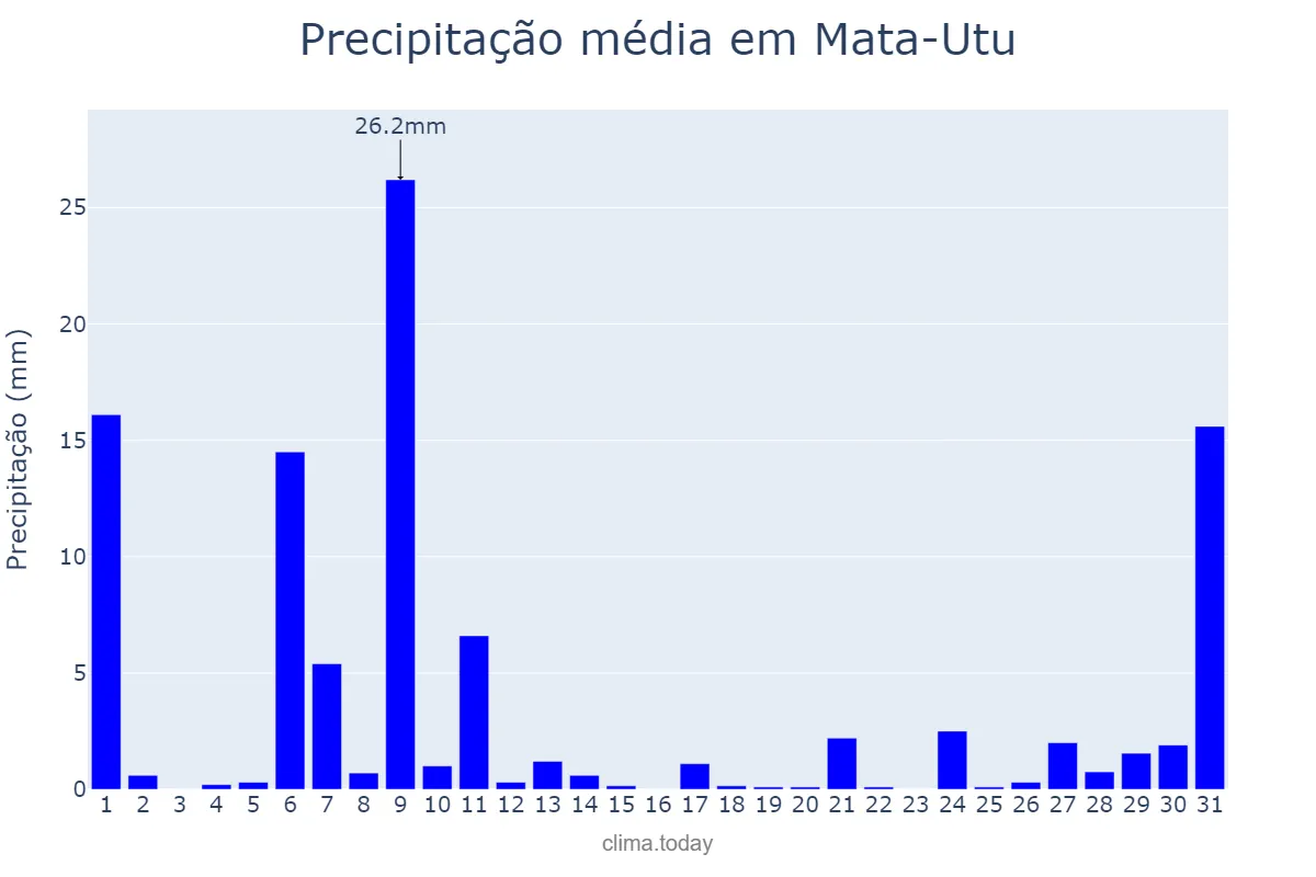 Precipitação em marco em Mata-Utu, Uvea, WF