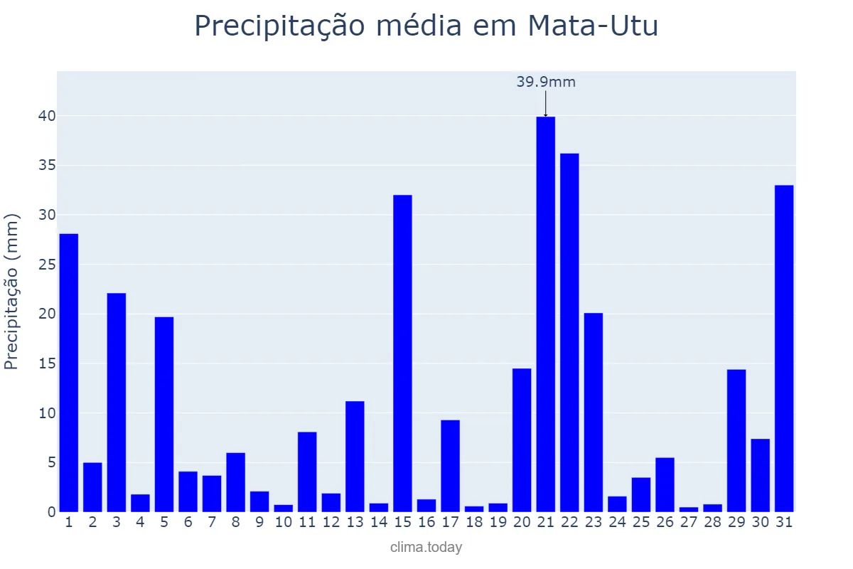 Precipitação em outubro em Mata-Utu, Uvea, WF