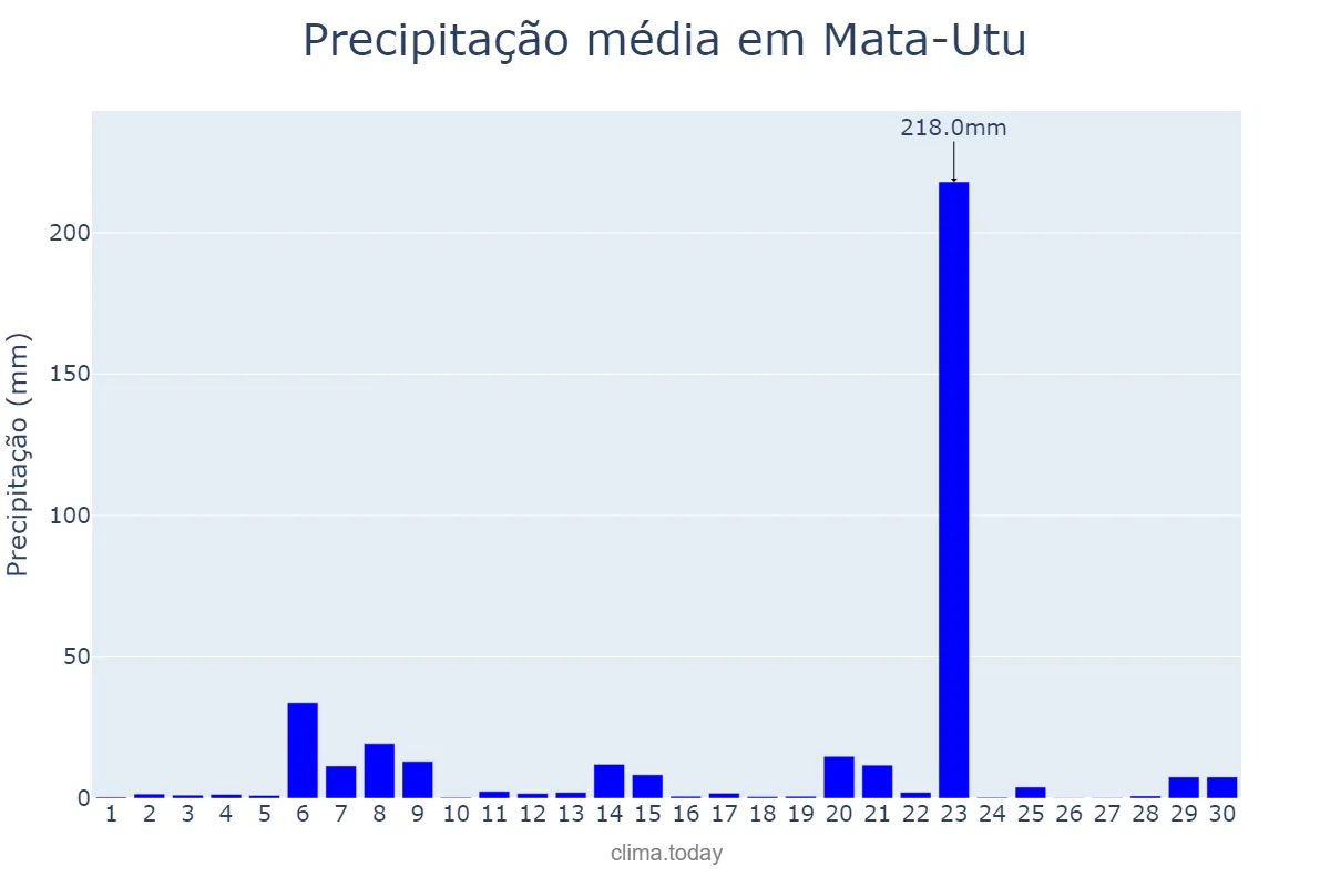 Precipitação em setembro em Mata-Utu, Uvea, WF