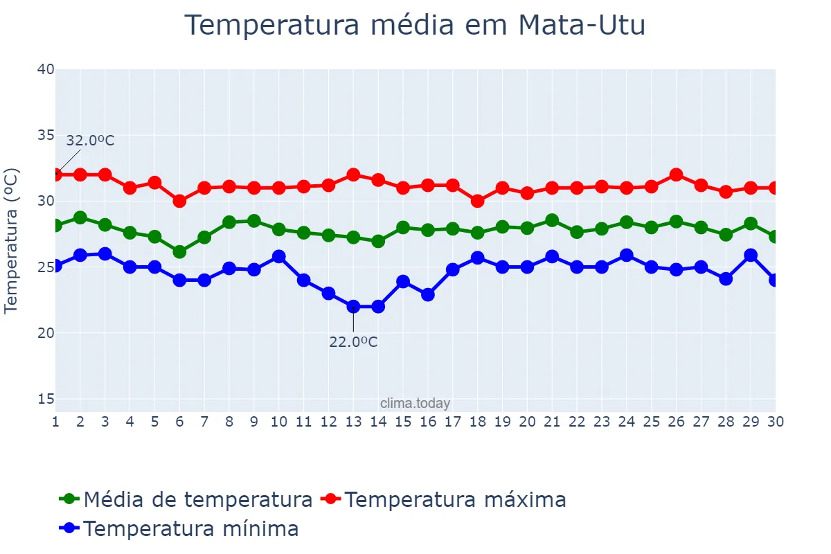 Temperatura em abril em Mata-Utu, Uvea, WF