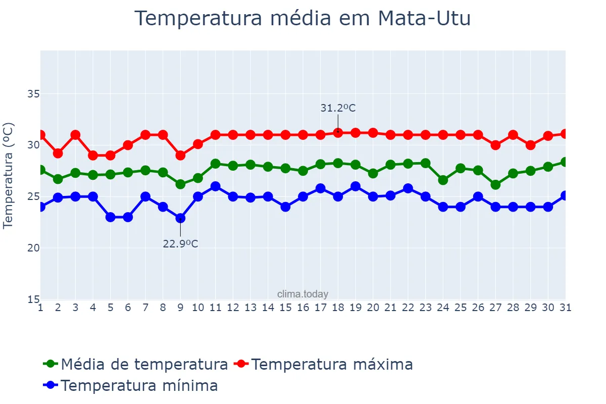Temperatura em dezembro em Mata-Utu, Uvea, WF