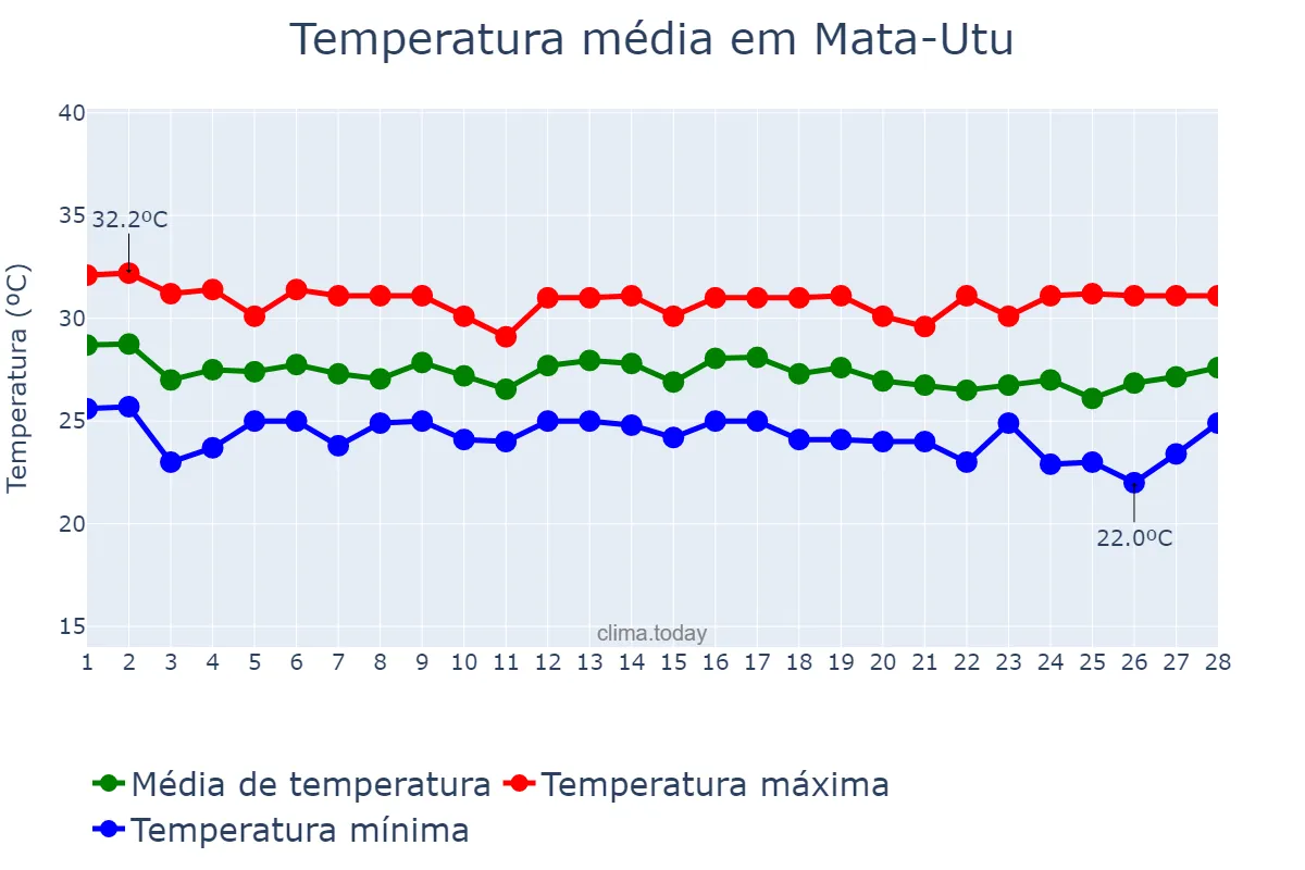 Temperatura em fevereiro em Mata-Utu, Uvea, WF