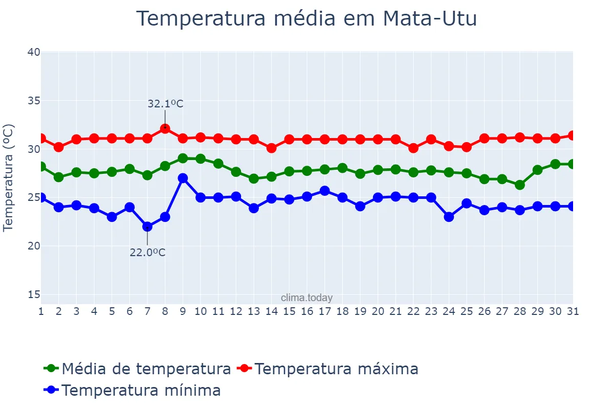 Temperatura em janeiro em Mata-Utu, Uvea, WF