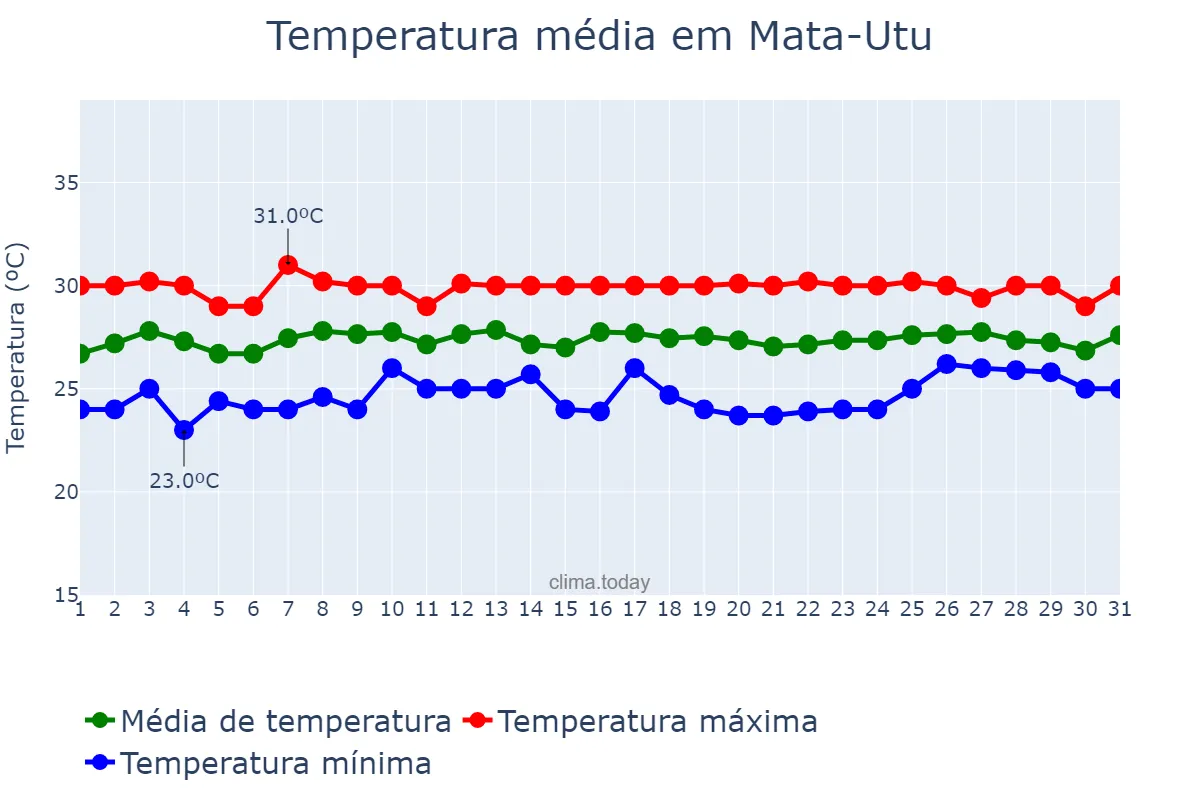 Temperatura em julho em Mata-Utu, Uvea, WF