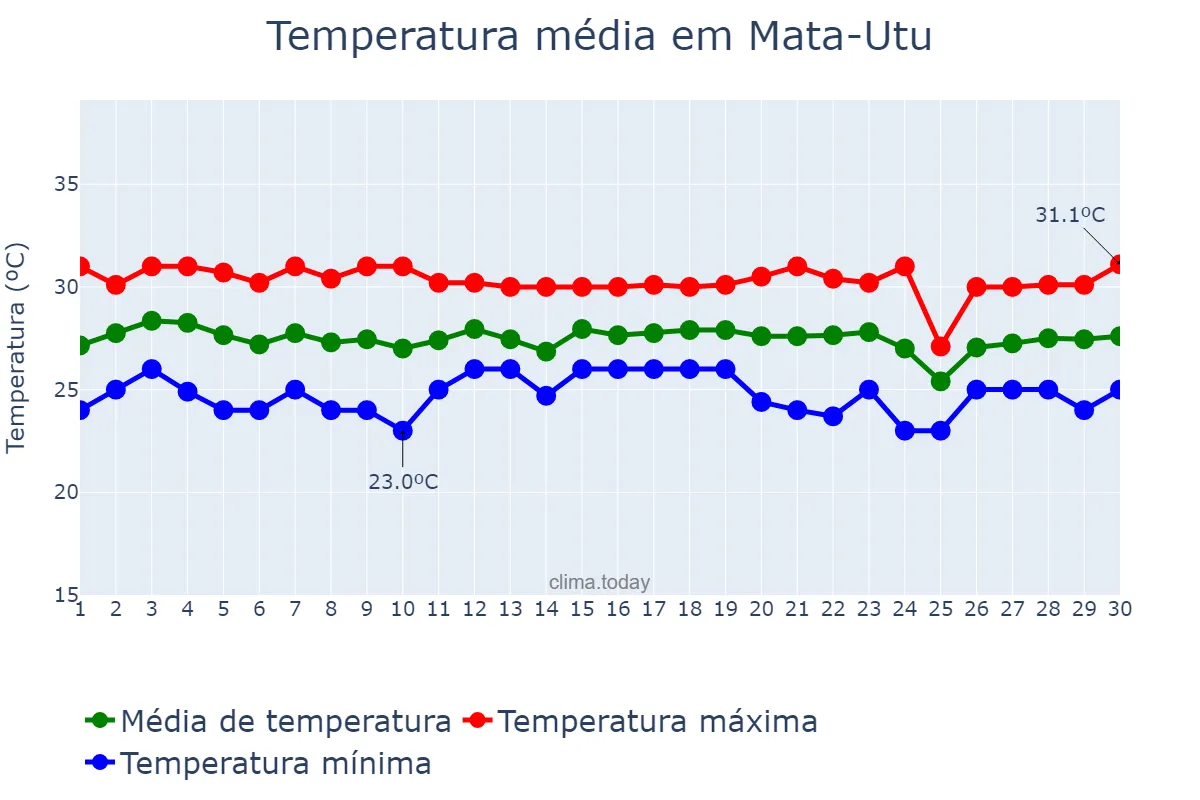 Temperatura em junho em Mata-Utu, Uvea, WF
