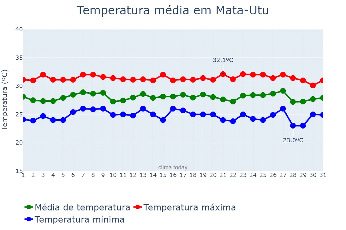 Temperatura em maio em Mata-Utu, Uvea, WF