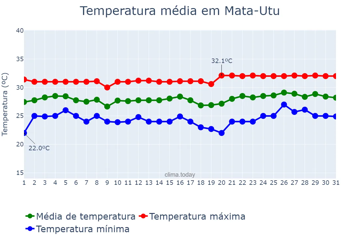 Temperatura em marco em Mata-Utu, Uvea, WF
